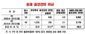 [NSP PHOTO]한은, 김중수 총재 빈번한 해외출장 해명…국제회의 증가 때문