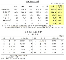 [NSP PHOTO]9월 외환보유액 3220억달러…세계 7위 수준