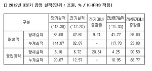 [NSP PHOTO]삼성전자, 3분기 매출 52조 전분기비 9.24%↑…영업이익 20.54%↑