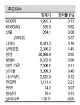 [NSP PHOTO]증시동향, 아이폰5 출시 불구 삼성전자 매수세 지속…중소형 종목 주목