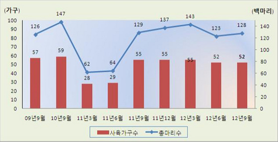 NSP통신-부산의 돼지 사육돈수는 전분기보다 4.1%포인트 증가한 1만2800마리로 나타나고 있다. (동남지방통계청 제공)