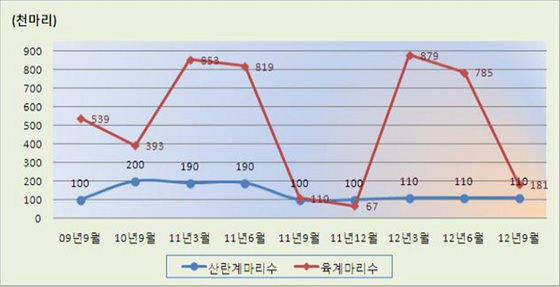 NSP통신-닭의 사육두수는 전분기보다 무려 67.5%p 감소한 291백마리로 나타났다. (동남지방통계청 제공)