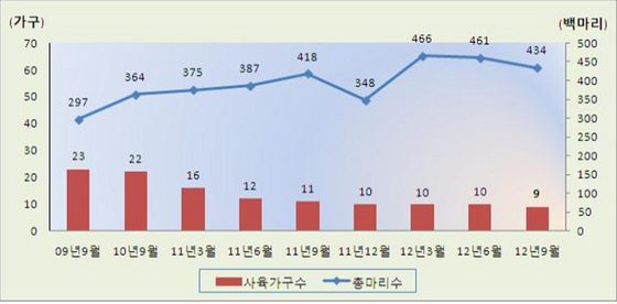 NSP통신-돼지의 경우 대규모 사육농가에서 폭염때문에 임신모돈 폐사가 많아서 4만3400마리로 2천700마리나 준 것으로 나타나고 있다. (동남지방통계청 제공)