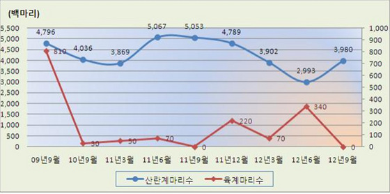 NSP통신-울산지역 닭의 수는 339만8000만리로 전분기에 비해 19.4%p 증가한 모습이다. (동남지방통계청 제공)