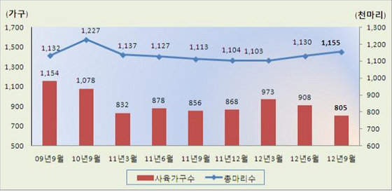 NSP통신-경남지역 돼지 사육두수는 모두 115만 5000마리로 전분기에 비해 2만5000마리가 는 것으로 보인다. (동남지방통계청 제공)