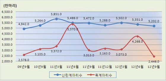 NSP통신-닭은 775만2000마리로 전분기보다 무려 203만 마리나 준 것으로 보인다. (동남지방통계청 제공)