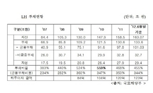 [NSP PHOTO]LH부채 1년 이자만 4조 이상…결국 국민부담 나 몰라라?