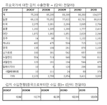 [NSP PHOTO]중국산 김치수입 5년 새 1015%↑…국산 김치 수출 38.9% 성장 그쳐