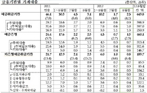 [NSP PHOTO]가계대출 증가세 확대…비수도권 증가폭 약 2배