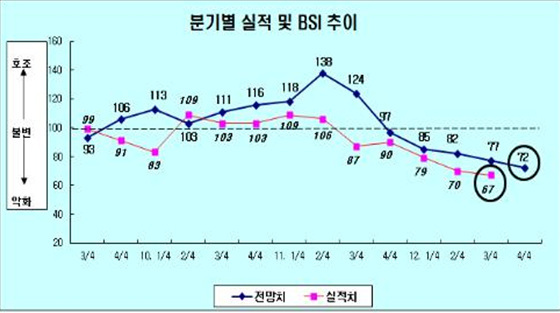 NSP통신-4분기 경기전망지수(BSI)는 72를 기록해 지난해 2분기 이후 여섯 분기 연속 하락세를 보이고 있다. (부산상공회의소 제공)