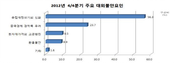 NSP통신-4분기 주요 대외불안요인에 대해 유럽재정위기 심화라는 의견이 56.3%로 가장 높게 나타나고 있다. (부산상공회의소 제공)