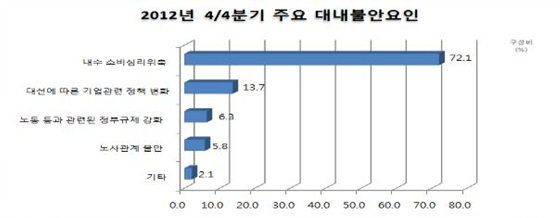 NSP통신-4분기 주요 대내불안요인으로는 내수 소비심리위축을 가장 많이 우려하고 있는 것으로 나나나고 있다. (부산상공회의소 제공)