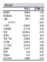 [NSP PHOTO]증시동향, 美 3분기 실적 하향발표·금통위 기준금리 발표예정 변수 지속