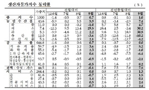 [NSP PHOTO]9월 생산자물가지수, 전월비 0.7% 상승…신선식품 17.5%↑