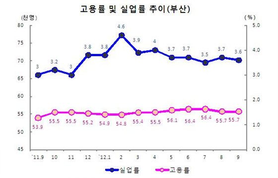 NSP통신-3분기 부산의 고용률은 55.7%로 1.8%포인트 상승했고 실업률도 3.6%로 전년동월대비 0.6%포인트 상승한것으로 나타난다. (동남지방통계청 제공)