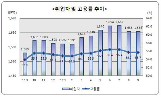 NSP통신-취업자는 163만5000명으로 지난해 같은 달에 비해 7만6000명 증가했고 고용률도 55.7%로 1.8%포인트 상승한 것으로 분석된다. (동남지방 통계청 제공)