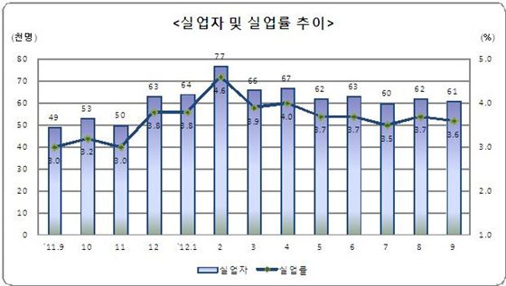 NSP통신-실업자는 6만1000명으로 지난해 같은 달에 비해 1만2000명 증가했고 실업률도 같은 기간 0.6%포인트 오른 3.6%를 나타내고 있다. (동남지방통계청 제공)