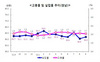 [NSP PHOTO][3분기 고용동향조사(3)] 경남, 취업자 159만명…경제활동참가율 0.2%↓