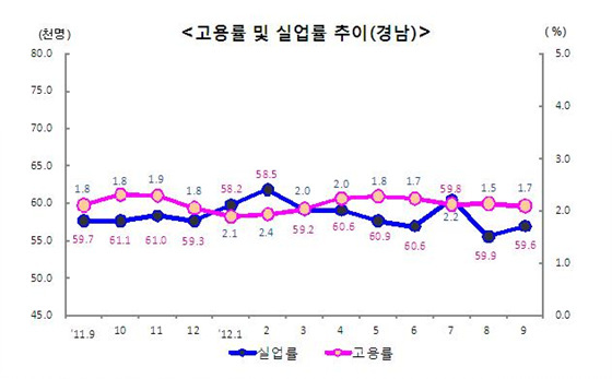 NSP통신-고용률은 59.6%로 전년동월대비 0.1%포인트 하락했고 실업률도 1.7%로 전년동월대비 0.1%포인트 하락한 것으로 나타나고 있다. (동남지방통계청 제공)