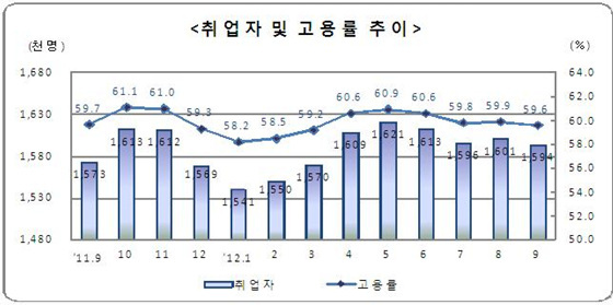 NSP통신-경남지역의 취업자는 159만4000명으로 지난해 같은 달에 비해 2만1000명 증가했고 고용률은 59.6%로 0.1%포인트 하락한 것으로 분석된다. (동남지방통계청 제공)