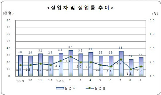 NSP통신-실업자는 2만7000명으로 지난해 같은 달에 비해 3000명이 감소했고 실업률도 1.7%로 전년동월대비 0.1%포인트 하락했다. (동남지방통계청 제공)