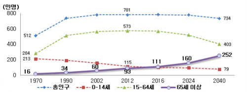 NSP통신-동남권의 64세 이하 인구는 점차 줄어드는 반면 65세 이상 고령화 인구는 점차 늘어나 2040년에는 전체인구 3명 중 한명은 노인인 것으로 예상된다. (동남지방통계청 제공)