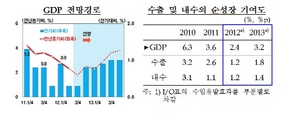 [NSP PHOTO]경제성장률 전망, 내년 상반기까지 매분기 1% 밑도는 수준