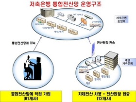 [NSP PHOTO]금감원, 문제 저축은행 전산망 통합 추진…전산조작 금융사고 방지가 목적