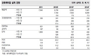 [NSP PHOTO]한화케미칼, 3분기 영업이익 전분대비↑…4분기엔 부진 전망