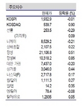 [NSP PHOTO]증시동향, 거래소 대비 중소형주 강세 지속 전망…스마트폰 관련주↑