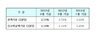 [NSP PHOTO]9월코픽스 잔액기준 전월비↓…신규취급액·잔액기준 각각 3.18%·3.72%