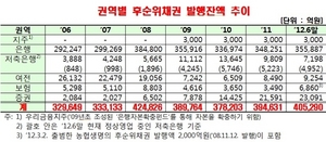 [NSP PHOTO]금융권 후순위채권 감독 강화…재무구조 취약 은행 발행 억제