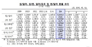 [NSP PHOTO]3분기 원달러 환율 전분기말비 34원↓…변동성 0.28% G20 7번째 낮아