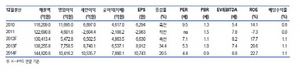 [NSP PHOTO]대한항공 3분기 매출 전년비 6.4%↑·영업이익 46.7%↑ 전망