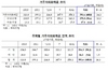 [NSP PHOTO]9월말 거주자외화예금 392억달러로 사상최대…기업 90.2%·개인 9.8%