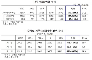 [NSP PHOTO]9월말 거주자외화예금 392억달러로 사상최대…기업 90.2%·개인 9.8%