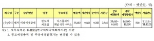 [NSP PHOTO]거래소, 지디 상장예비심사 청구서 접수…현재 총 16개사로 늘어