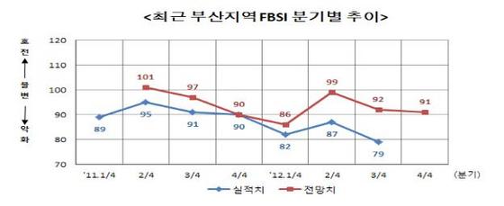 NSP통신-4분기 자금사정 전망지수는 91을 기록, 2분기 연속 하락해 기업의 자금사정이 지속적으로 악화될 전망이다. (부산상공회의소 제공)