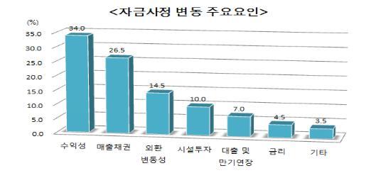 NSP통신-4분기 자금사정에 변동에 가장 많은 영향을 미치는 요인으로 수익성 악화와 매출채권회전율 하락, 외환변동성, 시설투자, 대출 및 만기연장 등의 순으로 나타났다. (부산상공회의소 제공)