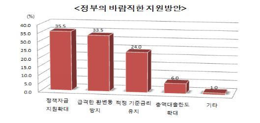 NSP통신-부산상공회의소는 중소기업의 자금사정 개선을 위한 실질적 대책마련이 시급하다고 바라봤다. (부산상공회의소 제공)