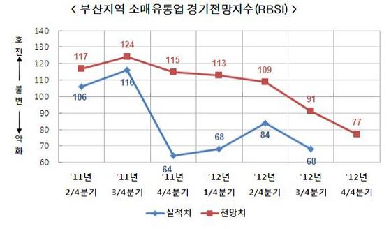 NSP통신-부산상공회의소가 4분기 부산지역 소매유통업 경기전망 조사결과를 살펴보면 경기실사지수 RBSI가 기준치인 100보다 낮은 77을 기록해 전반적으로 악화될 것으로 보인다. (부상상공회의소 제공)