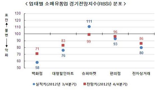 NSP통신-소매유통 업태별 전망치가 백화점은 71, 대형할인마트 83 슈퍼마켓이 99 편의점 96, 전자상거래 86 등 모든 업태에서 기준치인 100을 밑돌고 있다. (부산상공회의소 제공)