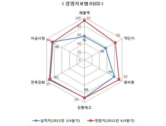 NSP통신-경영지표별 전망 또한 소비심리 위축으로 업태별 전망과 마찬가지로 객단가 82, 매출액 93 등 전 부문에서 기준치 100을 밑돌고 있다. (부산상공회의소 제공)