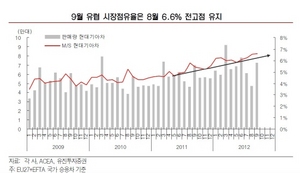 [NSP PHOTO]유럽자동차 시장 12개월연속 판매 감소…·현대기아차 전년비 4% 성장