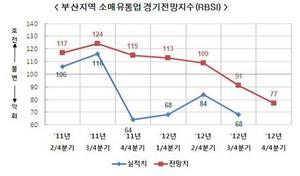 [NSP PHOTO]불경기에도 끄떡없던 명품소비 감소세로 돌아서, 부산 소비심리 위축