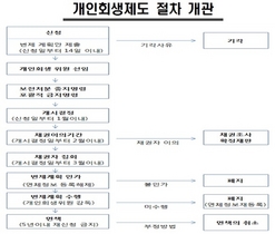 [NSP PHOTO]개인회생 신청 4만건 넘어, 불법추심행위 빈발…채권추심 금지부터 해야