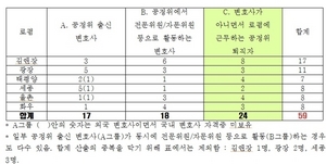 [NSP PHOTO]공정위, 퇴직자 41명 대형로펌 재취업…김기식 의원, 공정성 훼손 우려