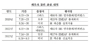 [NSP PHOTO]김중수 총재, 배우자 동반출장 국제회의 관례일뿐…올해 비즈니스석 이용