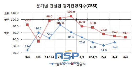 NSP통신-부산 지역 건설업 경기가 5분기 연속 하락세를 보이고 있다. (부산상공회의소 제공)