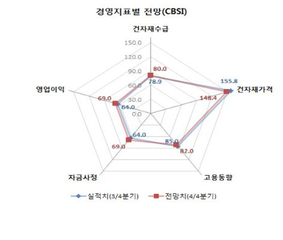 NSP통신-건자재지수가 148.4를 기록해 건설업계의 큰 부담요인이 되고 있다. (부산상공회의소 제공)